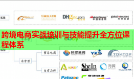 跨境電商實戰(zhàn)培訓與技能提升全方位課程體系